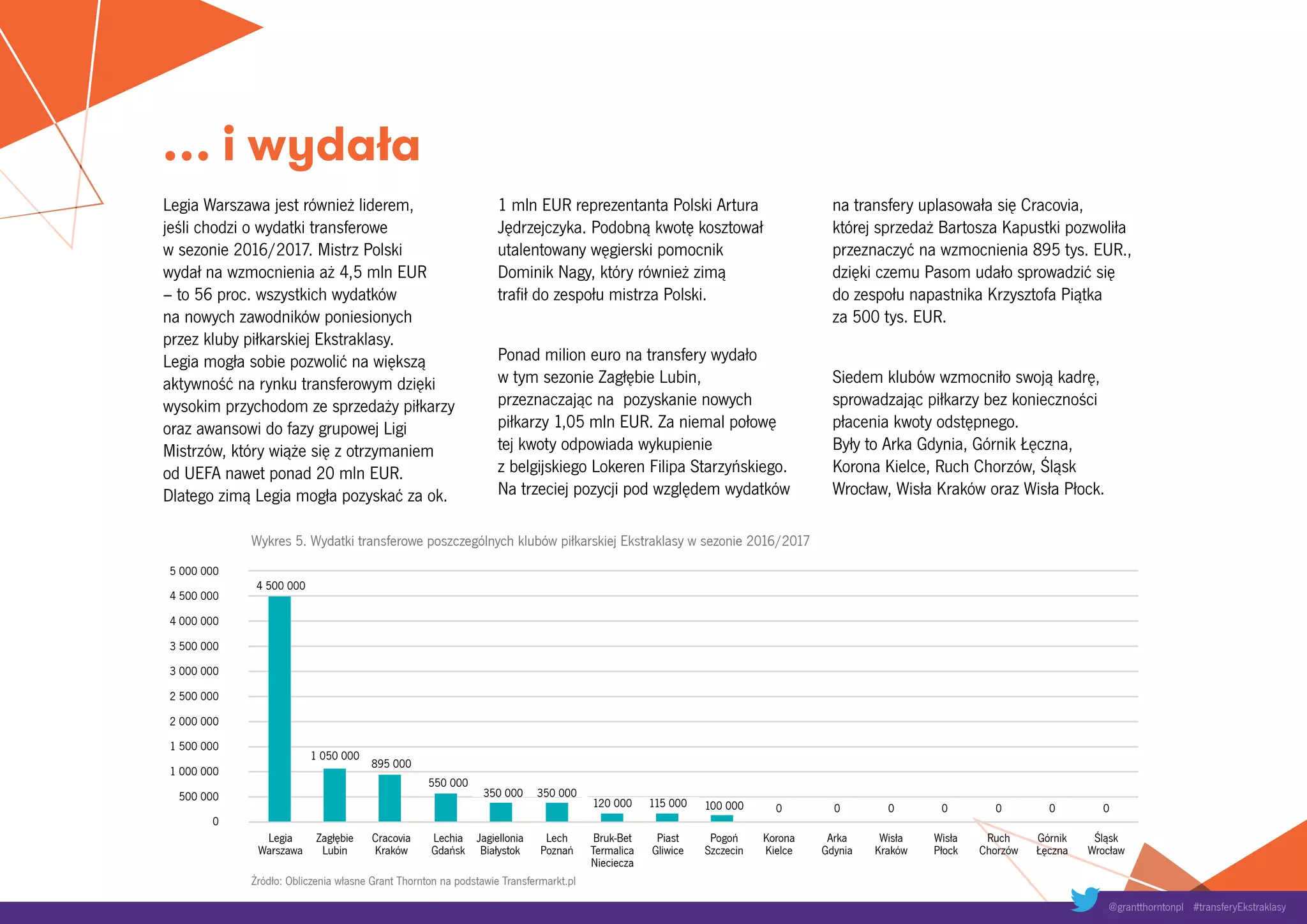 … i wydała
Legia Warszawa jest również liderem,
jeśli chodzi o wydatki transferowe
w sezonie 2016/2017. Mistrz Polski
wydał na wzmocnienia aż 4,5 mln EUR
– to 56 proc. wszystkich wydatków
na nowych zawodników poniesionych
przez kluby piłkarskiej Ekstraklasy.
Legia mogła sobie pozwolić na większą
aktywność na rynku transferowym dzięki
wysokim przychodom ze sprzedaży piłkarzy
oraz awansowi do fazy grupowej Ligi
Mistrzów, który wiąże się z otrzymaniem
od UEFA nawet ponad 20 mln EUR.
Dlatego zimą Legia mogła pozyskać za ok.
1 mln EUR reprezentanta Polski Artura
Jędrzejczyka. Podobną kwotę kosztował
utalentowany węgierski pomocnik
Dominik Nagy, który również zimą
trafił do zespołu mistrza Polski.
Ponad milion euro na transfery wydało
w tym sezonie Zagłębie Lubin,
przeznaczając na pozyskanie nowych
piłkarzy 1,05 mln EUR. Za niemal połowę
tej kwoty odpowiada wykupienie
z belgijskiego Lokeren Filipa Starzyńskiego.
Na trzeciej pozycji pod względem wydatków
na transfery uplasowała się Cracovia,
której sprzedaż Bartosza Kapustki pozwoliła
przeznaczyć na wzmocnienia 895 tys. EUR.,
dzięki czemu Pasom udało sprowadzić się
do zespołu napastnika Krzysztofa Piątka
za 500 tys. EUR.
Siedem klubów wzmocniło swoją kadrę,
sprowadzając piłkarzy bez konieczności
płacenia kwoty odstępnego.
Były to Arka Gdynia, Górnik Łęczna,
Korona Kielce, Ruch Chorzów, Śląsk
Wrocław, Wisła Kraków oraz Wisła Płock.
0
500 000
1 000 000
Legia
Warszawa
Źródło: Obliczenia własne Grant Thornton na podstawie Transfermarkt.pl
Wykres 5. Wydatki transferowe poszczególnych klubów piłkarskiej Ekstraklasy w sezonie 2016/2017
4 500 000
0 0 0
1 050 000
0 0 0
350 000
Cracovia
Kraków
Pogoń
Szczecin
Jagiellonia
Białystok
Arka
Gdynia
Korona
Kielce
Ruch
Chorzów
Bruk-Bet
Termalica
Nieciecza
Wisła
Płock
Śląsk
Wrocław
Zagłębie
Lubin
Piast
Gliwice
Lechia
Gdańsk
Lech
Poznań
Wisła
Kraków
Górnik
Łęczna
2 000 000
1 500 000
2 500 000
3 000 000
3 500 000
5 000 000
4 500 000
4 000 000
895 000
550 000
350 000
120 000 115 000 0100 000
@grantthorntonpl #transferyEkstraklasy
 