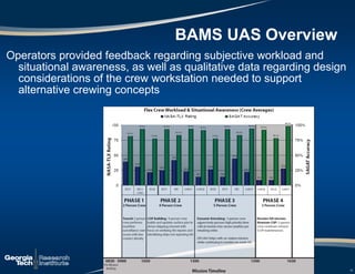 Operators provided feedback regarding subjective workload and
situational awareness, as well as qualitative data regarding design
considerations of the crew workstation needed to support
alternative crewing concepts
13
13
BAMS UAS Overview
 