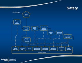 Safety
17
System
Safety
Approach
Ongoing
Hazard/Risk
Monitoring
Reduce
Risk
Identify
Mitigation
Approaches
Assess
Mishap
Risk
Identify
Hazards
Accept/Reject
Risk Levels
Verify Risk
Reduction
Safety
Criteria
System
Safety Plan
PHL / PHA /
SHA
PESHE
System Safety
Requirements
Safety Design
Requirements
Safety Test
Requirements
Documented
Accepted
Risks
Hazard
Reporting
Outputs / Products
Alternate Designs
 