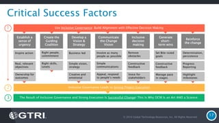 Business led
Simple vision,
strategy
Creative and
emotional
Establish a
sense of
urgency
Develop a
Vision &
Strategy
Communicate
the Change
Vision
Inclusive
decision
making
Generate
short-
term wins
Create the
Guiding
Coalition
Reinforce
the change
Inspire action
Real, relevant
objectives
Ownership for
outcomes
Right people,
commitment
Right skills,
Levels
Involve as many
people as possible
Simple
communications
Appeal, respond
to people’s needs
Remove
obstacles
Constructive
feedback
Voice for
stakeholders
Set Bite-sized
goals
Constructive
feedback
Manage pace
in stages
Determination,
persistence
Progress
Reporting
Highlight
milestones
Inclusive Governance Leads to Strong Project Execution
The Result of Inclusive Governance and Strong Execution Is Successful Change! This Is Why OCM Is an Art AND a Science.
© 2016 Global Technology Resources, Inc. All Rights Reserved.
17
Critical Success Factors
Use Inclusive Governance: Build Alignment with Effective Decision Making1
2
3
 