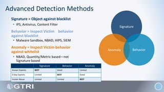 Signature
Anomaly Behavior
Advanced Detection Methods
Signature = Object against blacklist
• IPS, Antivirus, Content Filter
Behavior = Inspect Victim behavior
against blacklist
• Malware Sandbox, NBAD, HIPS, SIEM
Anomaly = Inspect Victim behavior
against whitelist
• NBAD, Quantity/Metric based—not
Signature based
Signature Behavior Anomaly
Known Exploits BEST Good Limited
0-day Exploits Limited BEST Good
Insider Abuse Limited Limited BEST
 