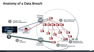 enterprise network
Attacker
Perimeter
(Inbound)
Perimeter
(Outbound)
Infiltration and
Backdoor establishment
1
C2 Server
Admin Node
Reconnaissance and
Network Traversal
2
Exploitation and
Privilege Elevation
3
Staging and
Persistence (Repeat 2,3,4)
4
Data
Exfiltration
5
Anatomy of a Data Breach
 
