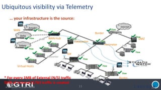 © 2014 Lancope, Inc. All rights reserved.
Ubiquitous visibility via Telemetry
33
… your infrastructure is the source:
InternetAmador
Delta
Solano
Border
DMZ
Virtual Hosts
Perimeter
Datacenter
WAN Hub
WAN
Access
IDF
Datacenter
WAN
DMZ
Access
Flow
Flow
Flow
Flow
Flow
Flow
Flow
Flow
Flow
Flow
Flow
Flow
Flow
Flow
Flow
Flow
33
* For every 1MB of External (N/S) traffic
5MB of Internal (E/W) traffic is created
 