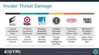 © 2016 Global Technology Resources, Inc. All Rights Reserved.
5
Insider Threat Damage
Leaked
Unreleased
Films
70 Million
Customers
PII Breach
Attacked,
Breached
Substation
4 Million
Personal
Records
Proprietary
Formula
Stolen, Sold
PIN Pads in
63 Stores
Hacked
Sensitive
Information,
Salaries
$10M
Lawsuit
Settlement
$100M
Security
Program
“Crown
Jewel”
Intelligence
to China
Chinese
Competitor
Bought
Large, Class
Action Law
Suit
 