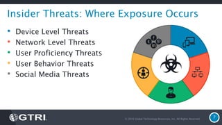 © 2016 Global Technology Resources, Inc. All Rights Reserved.
7
Insider Threats: Where Exposure Occurs
• Device Level Threats
• Network Level Threats
• User Proficiency Threats
• User Behavior Threats
• Social Media Threats
 