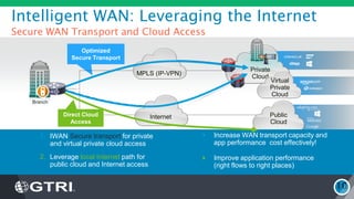 Intelligent WAN: Leveraging the Internet
Secure WAN Transport and Cloud Access
10
Optimized
Secure Transport
Branch
Direct Cloud
Access
Private
Cloud
Virtual
Private
Cloud
Public
Cloud
1. IWAN Secure transport for private
and virtual private cloud access
2. Leverage local Internet path for
public cloud and Internet access
 Increase WAN transport capacity and
app performance cost effectively!
 Improve application performance
(right flows to right places)
MPLS (IP-VPN)
Internet
 