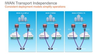 IWAN Transport Independence
Consistent deployment models simplify operations
Internet MPLS
Branch
DMVPN DMVPN
IWAN HYBRID
Data Center
ISR
ASR 1000 ASR 1000
ISP A SP B
4G/LTE
Branch
DMVPN
IWAN HYBRID/LTE
Data Center
ISP C SP B
ASR 1000
MPLS
Branch
MPLS
DMVPN
IWAN Dual MPLS
Data Center
ISR
ASR 1000 ASR 1000
SP A SP B
DMVPN
MPLS
DMVPN
ISR
ASR 1000
15
 