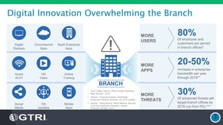 Digital Innovation Overwhelming the Branch
3
BRANCH
OS
Updates
HD
Video
Mobile
Apps
Online
Training
Social
Media
Guest
Wi-Fi
MORE
USERS
MORE
APPS
MORE
THREATS
80%
Of employee and
customers are served
in branch offices*
20-50%
Increase in enterprise
bandwidth per year
through 2018**
30%
Of advanced threats will
target branch offices by
2016 (up from 5%) ***
Omnichannel
Apps
SaaS Enterprise
Apps
Digital
Displays
* Tech Target, Branch Office Growth Demands
New Devices., 2013
** Gartner, Forecast Analysis: Worldwide
Enterprise Network Services, Q2 2015 Update
*** Gartner: “Bring Branch Office Network Security
Up to the Enterprise Standard, Jeremy
D’Hoinne, 26 April. 2013.
 