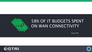 58% OF IT BUDGETS SPENT
ON WAN CONNECTIVITY
4
Source: IDG
 