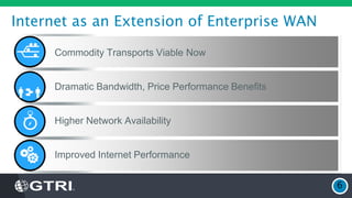 Internet as an Extension of Enterprise WAN
6
Commodity Transports Viable Now
Dramatic Bandwidth, Price Performance Benefits
Higher Network Availability
Improved Internet Performance
 