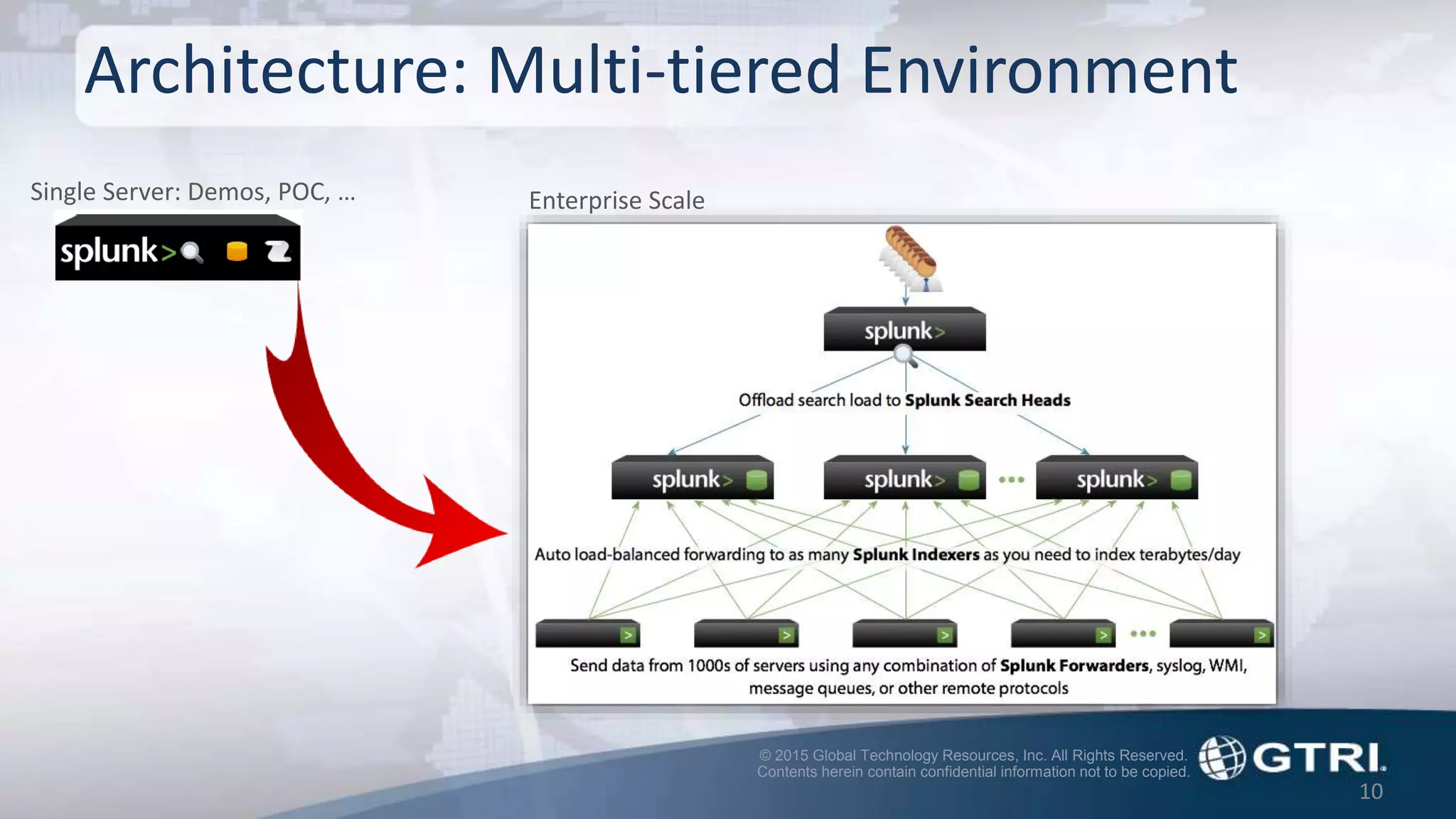 © 2015 Global Technology Resources, Inc. All Rights Reserved.
Contents herein contain confidential information not to be copied.
Architecture: Multi-tiered Environment
10
Single Server: Demos, POC, … Enterprise Scale
 