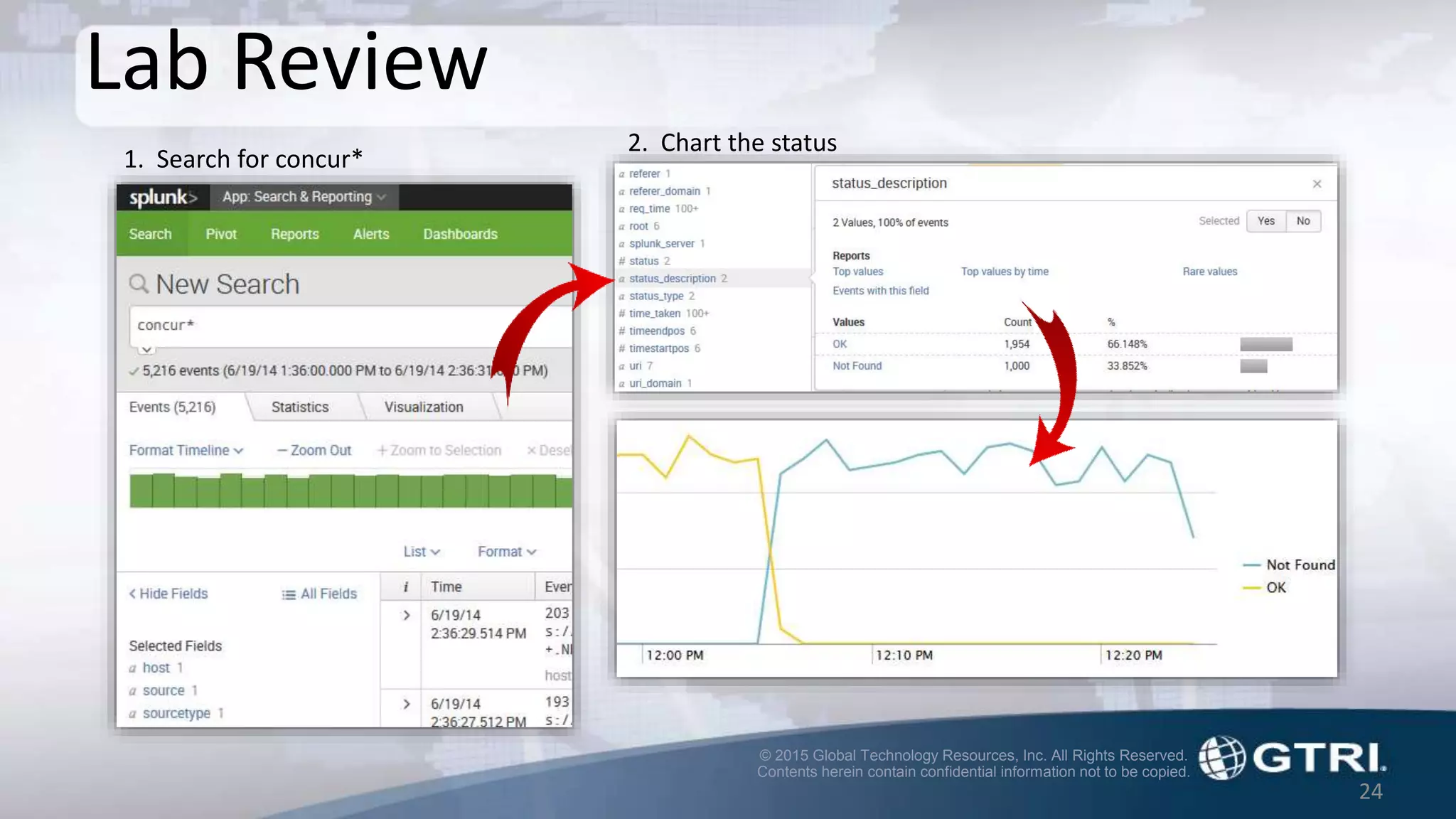 © 2015 Global Technology Resources, Inc. All Rights Reserved.
Contents herein contain confidential information not to be copied.
24
Lab Review
1. Search for concur*
2. Chart the status
 