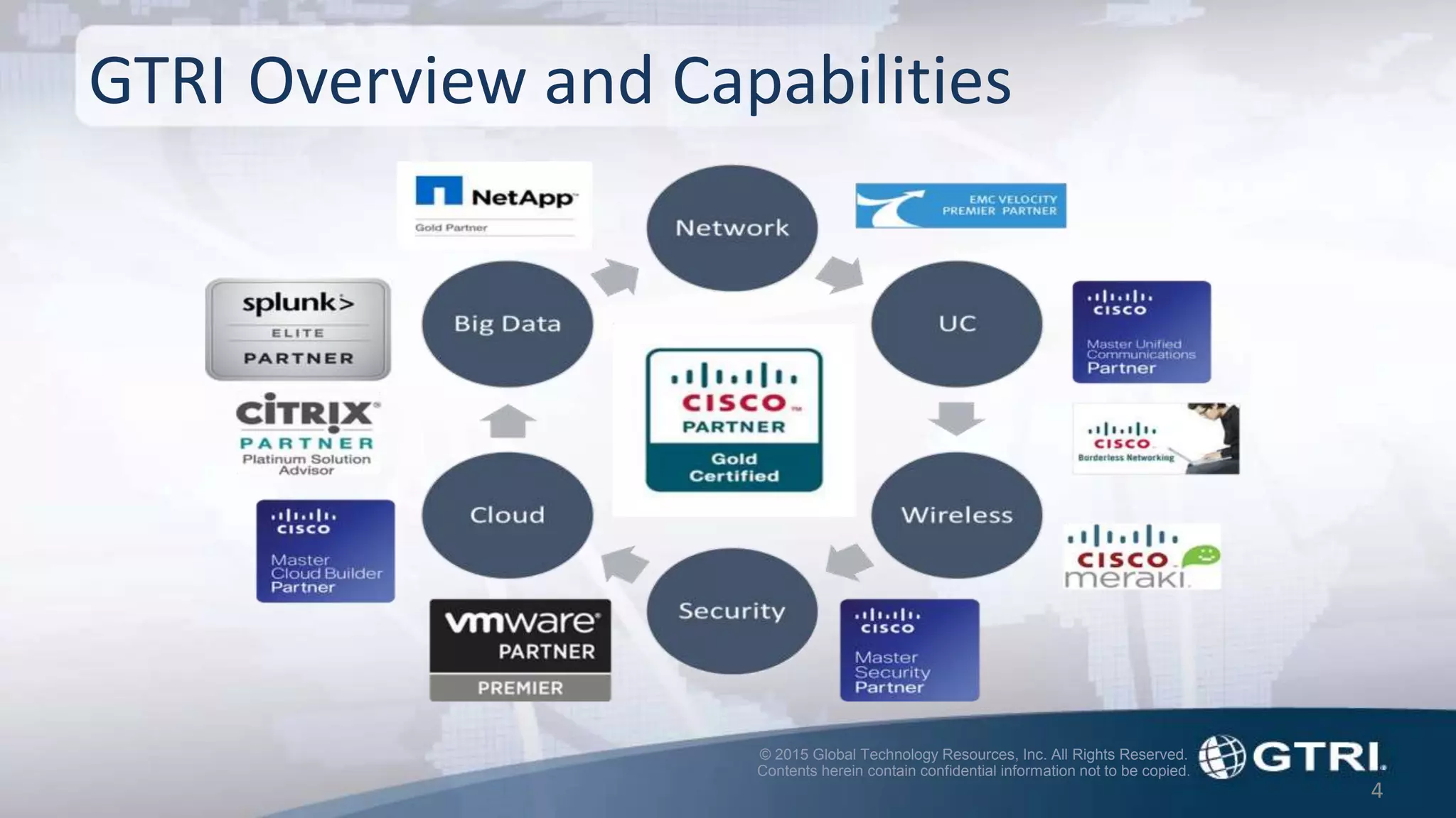 © 2015 Global Technology Resources, Inc. All Rights Reserved.
Contents herein contain confidential information not to be copied.
4
GTRI Overview and Capabilities
 