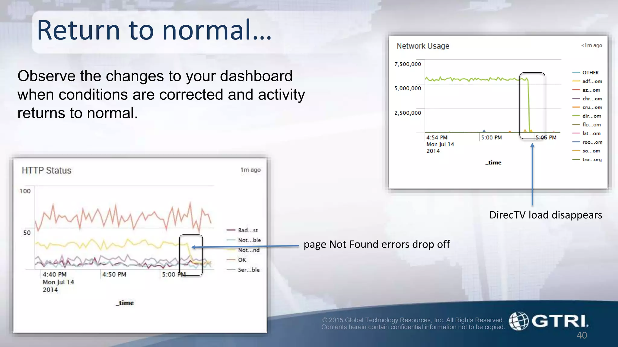 © 2015 Global Technology Resources, Inc. All Rights Reserved.
Contents herein contain confidential information not to be copied.
40
Return to normal…
Observe the changes to your dashboard
when conditions are corrected and activity
returns to normal.
page Not Found errors drop off
DirecTV load disappears
 