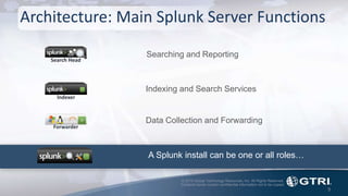 © 2015 Global Technology Resources, Inc. All Rights Reserved.
Contents herein contain confidential information not to be copied.
Architecture: Main Splunk Server Functions
9
Searching and Reporting
A Splunk install can be one or all roles…
Indexing and Search Services
Data Collection and Forwarding
Search Head
Indexer
Forwarder
 