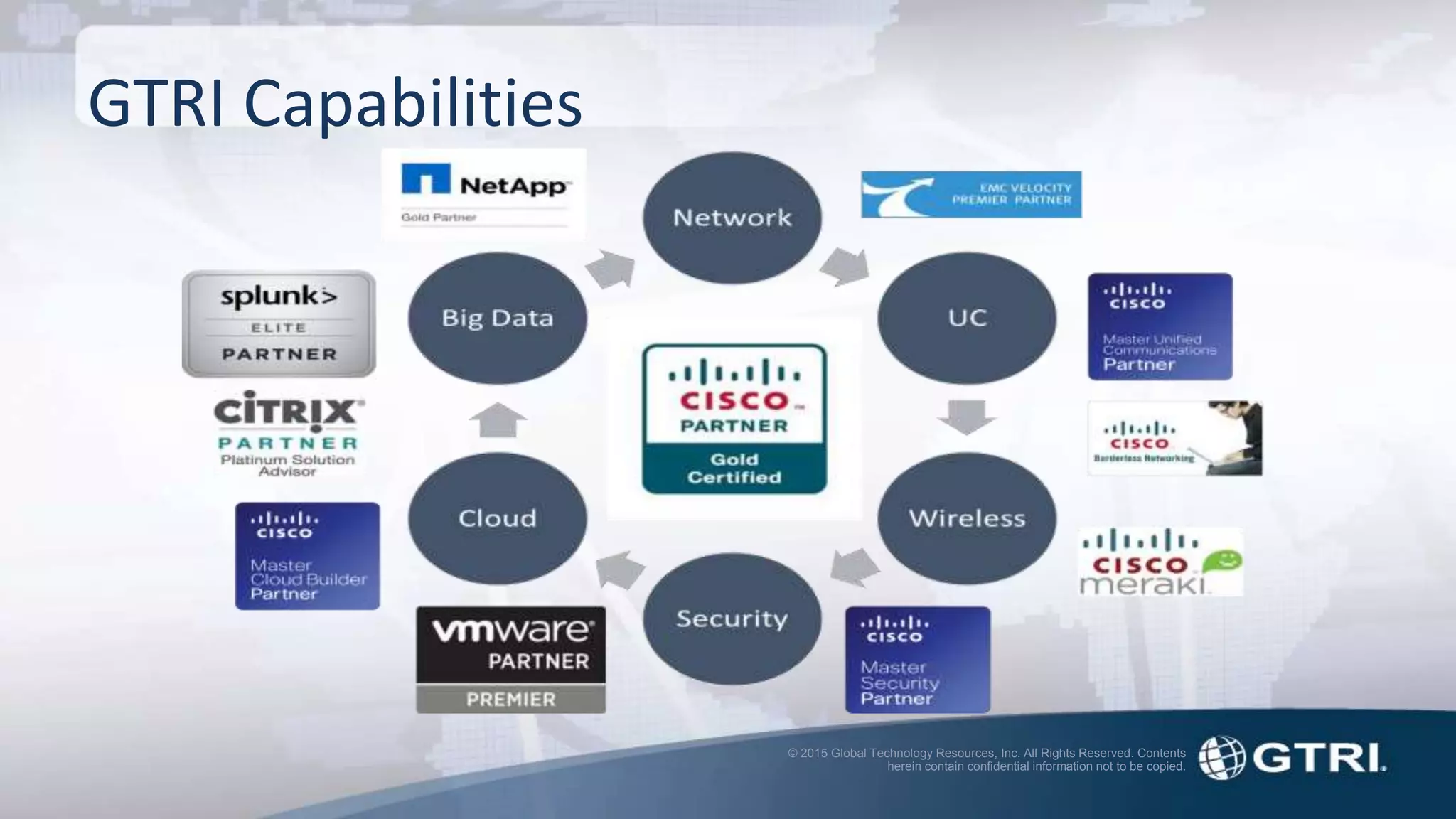 © 2015 Global Technology Resources, Inc. All Rights Reserved. Contents
herein contain confidential information not to be copied.
GTRI Capabilities
 