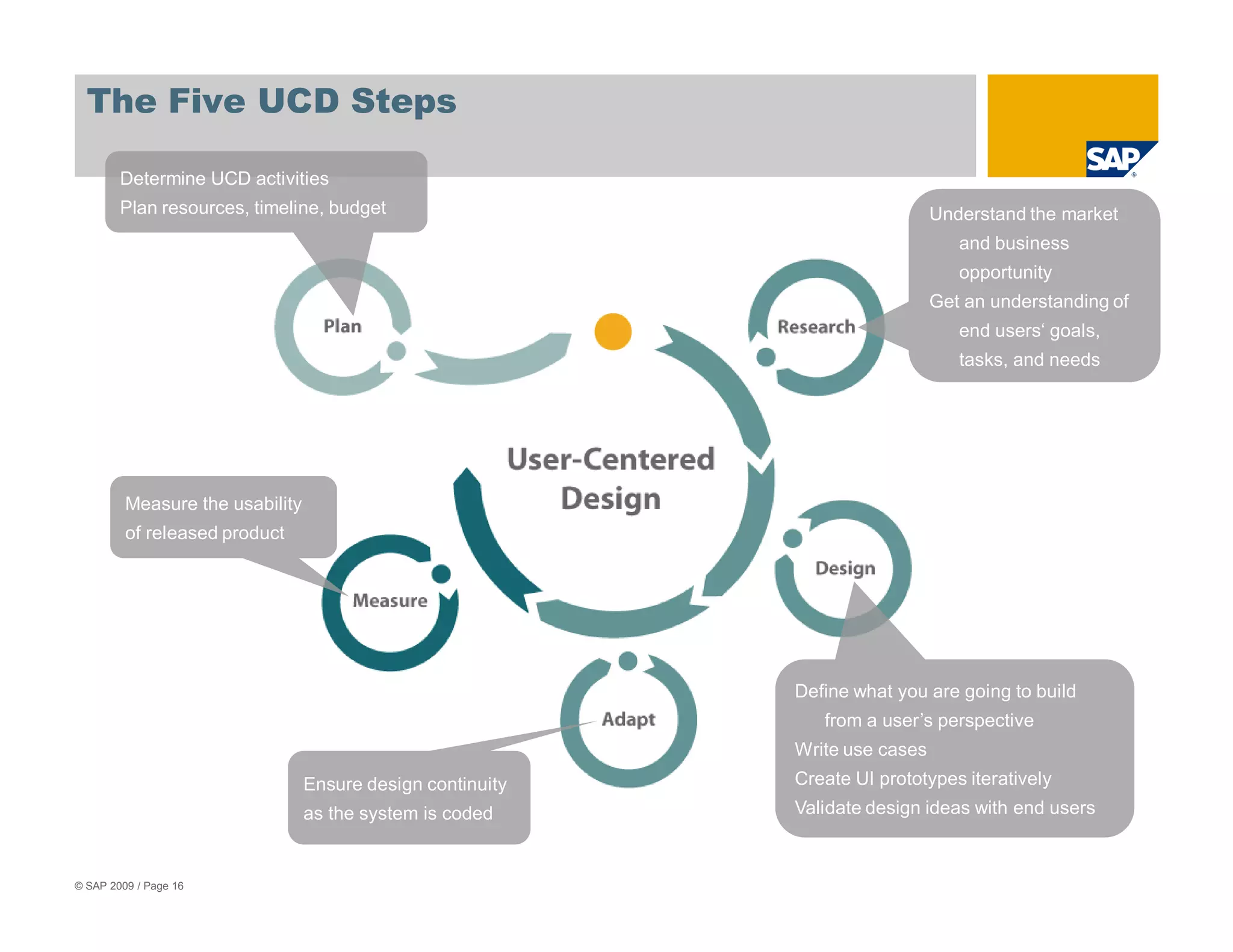 The Five UCD Steps

        Determine UCD activities
        Plan resources, timeline, budget                                      Understand the market
                                                                                 and business
                                                                                 opportunity
                                                                              Get an understanding of
                                                                                 end users‘ goals,
                                                                                 tasks, and needs




         Measure the usability
         of released product




                                                            Define what you are going to build
                                                               from a user’s perspective
                                                            Write use cases
                                 Ensure design continuity   Create UI prototypes iteratively
                                 as the system is coded     Validate design ideas with end users



© SAP 2009 / Page 16
 