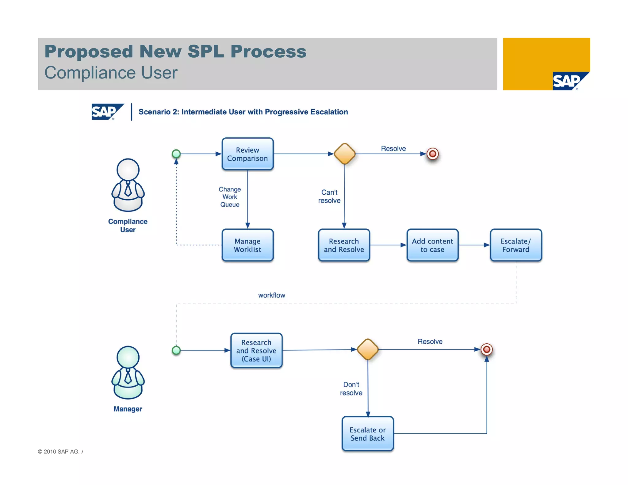Proposed New SPL Process
  Compliance User




© 2010 SAP AG. All rights reserved. / Page 31
 