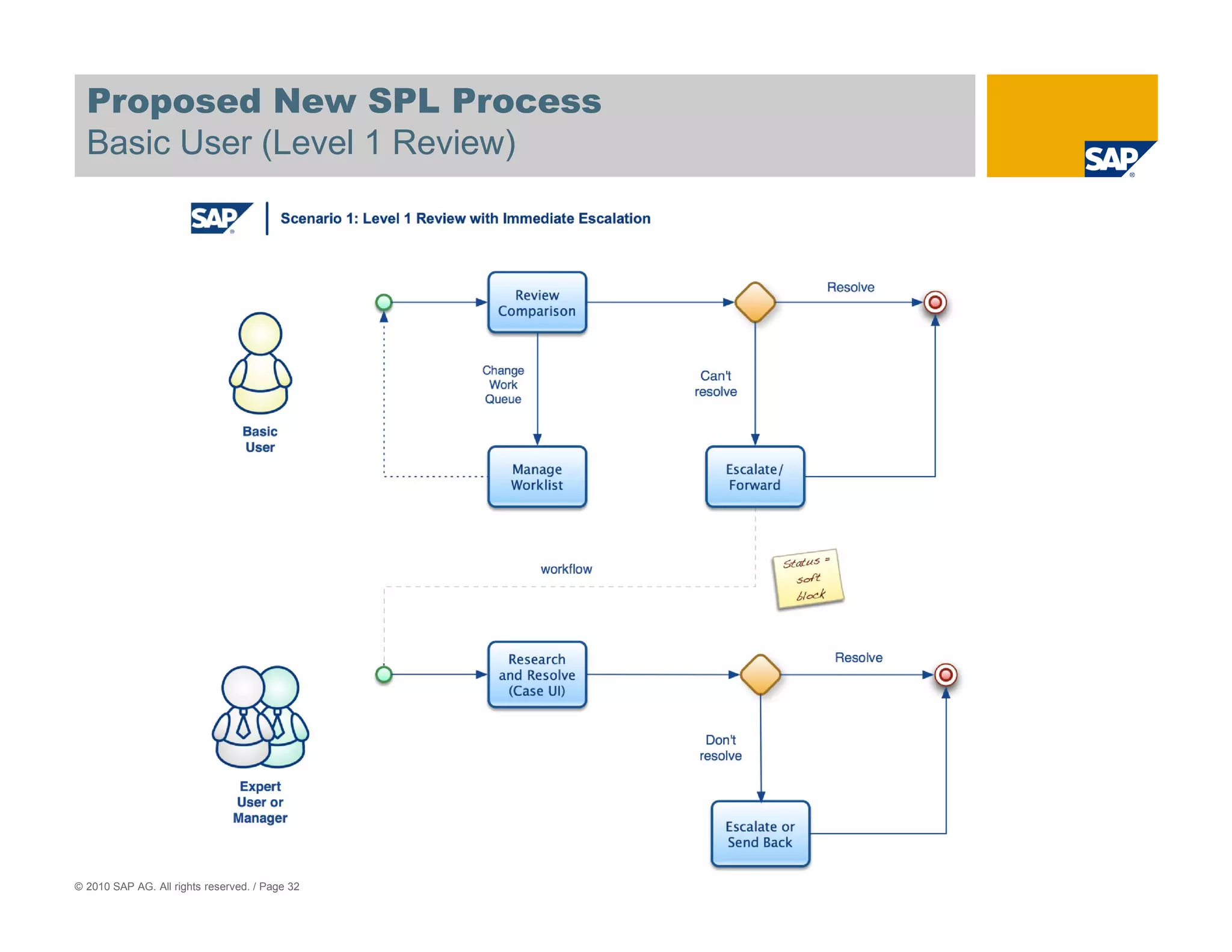 Proposed New SPL Process
  Basic User (Level 1 Review)




© 2010 SAP AG. All rights reserved. / Page 32
 