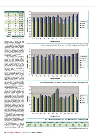 Tabelle 1. Als Signalquellen aus-
             gewählte Transponder.

rungen mit 75 Ohm (für die
nicht belegten Ausgänge der
Quad- und Quattro-LNBs).
   Für unseren Test haben wir                                    Abb. 1. Ausgangsleistung der Single- und Twin-LNBs in Vergleich zum Referenz-LNB.
Transponder in den unteren,
mittleren und oberen Berei-
chen des Low- und High-
Bands im Ku-Band gewählt.
Alles in allem handelte es sich
um sechs vertikale und sechs
horizontale Transponder –
siehe dazu Tabelle 1.
   Die Graﬁken in Abbildung                                                                                                           Reference
1 und 2 stellen die Ergeb-                                                                                                            Quad Out 1
nisse dar. Der gelbe Balken
steht für den Referenz-LNB.                                                                                                           Quad Out 2
Die Versprechungen des Her-
stellers stellten sich als reali-                                                                                                     Quad Out 3
stisch heraus, denn es ist klar                                                                                                       Quad Out 4
ersichtlich, dass die gesamte
Diamond Line Produktfami-                                                                                                             Quattro
lie ein 7 bis 12 dB besseres
Ergebnis liefert.
   Bedenken Sie in diesem
Zusammenhang, dass pro 100
Meter Koaxkabel eine Signal-
abschwächung von 20 bis
30 dB verursacht wird. Laut
unseren Ergebnissen kann
man also festhalten, dass die
LNBs der Diamond Line eine
von 30 bis 50 Metern Kabel
verursachte Signalabschwä-                                     Abb. 2. Ausgangsleistung der Quad- und Quattro-LNBs in Vergleich zum Referenz-LNB.
chung ausgleichen können,
und diese Länge entspricht
immerhin 15 bis 20 Stockwer-
ken eines Gebäudes.
   Wir nahmen natürlich von
vorne herein an, dass diese
LNBs eine höhere Ausgangs-
leistung liefern würden als
herkömmliche       LNBs      und
waren daher von den Mess-
ergebnissen nicht sonderlich
überrascht. Da es aber in Wirk-
lichkeit nichts geschenkt gibt
und die Verbesserung eines
Parameters meist mit Kom-
promissen bei anderen Lei-
stungsmerkmalen einhergeht,
waren wir gespannt, wie sich
das bei den neuen Diamond
Line LNBs verhalten würde.
Konkret haben wir befürchtet,
dass das Signalrauschen unter
der höheren Ausgangsleistung
leiden würde.
   Um das zu überprüfen haben
wir die Modulation Error Ratio
(MER) gemessen, was eine
praxisnahe Methode zur Fest-
stellung des Rauschverhaltens                                          Abb. 3. Rauschmaß der Single- und Twin-LNBs in Vergleich zum Referenz-LNB.
in einem realistischen Szena-
rio darstellt.
   In Abbildungen 3 und 4
können Sie sehen, dass unsere
Befürchtungen unbegründet
waren. Die Single- und Twin-
                                                                                                                Tabelle 2. DC-Stromverbrauch [mA]


50 TELE-satellite & Broadband — 08-09/2008 — www.TELE-satellite.com
 