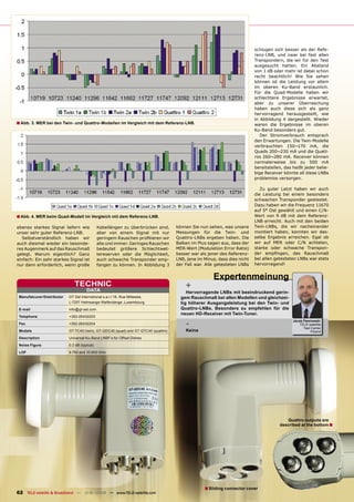 schlugen sich besser als der Refe-
                                                                                                                           renz-LNB, und zwar bei fast allen
                                                                                                                           Transpondern, die wir für den Test
                                                                                                                           ausgesucht hatten. Ein Abstand
                                                                                                                           von 1 dB oder mehr ist dabei schon
                                                                                                                           recht beachtlich! Wie Sie sehen
                                                                                                                           können ist die Leistung vor allem
                                                                                                                           im oberen Ku-Band erstaunlich.
                                                                                                                           Für die Quad-Modelle haben wir
                                                                                                                           schlechtere Ergebnisse erwartet,
                                                                                                                           aber zu unserer Überraschung
                                                                                                                           haben auch diese sich als ganz
                                                                                                                           hervorragend herausgestellt, wie
                                                                                                                           in Abbildung 4 dargestellt. Wieder
■ Abb. 3. MER bei den Twin- und Quattro-Modellen im Vergleich mit dem Referenz-LNB.                                        waren die Ergebnisse im oberen
                                                                                                                           Ku-Band besonders gut.
                                                                                                                              Der Stromverbrauch entsprach
                                                                                                                           den Erwartungen. Die Twin-Modelle
                                                                                                                           verbrauchten 150~170 mA, die
                                                                                                                           Quads 200~230 mA und die Quatt-
                                                                                                                           ros 260~280 mA. Receiver können
                                                                                                                           normalerweise bis zu 500 mA
                                                                                                                           bereitstellen, das heißt jeder belie-
                                                                                                                           bige Receiver könnte all diese LNBs
                                                                                                                           problemlos versorgen.

                                                                                                                              Zu guter Letzt haben wir auch
                                                                                                                           die Leistung bei einem besonders
                                                                                                                           schwachen Transponder gestestet.
                                                                                                                           Dazu haben wir die Frequenz 11670
                                                                                                                           auf 5° Ost gewählt und einen C/N-
■ Abb. 4. MER beim Quad-Modell im Vergleich mit dem Referenz-LNB.                                                          Wert von 9 dB mit dem Referenz-
                                                                                                                           LNB erreicht. Auch mit den beiden
ebenso starkes Signal liefern wie              Kabellängen zu überbrücken sind,      können Sie nun sehen, was unsere      Twin-LNBs, die wir nacheinander
unser sehr guter Referenz-LNB.                 aber von einem Signal mit nur         Messungen für die Twin- und           montiert haben, konnten wir das-
   Selbstverständlich haben wir                geringem Rauschen proﬁtieren wir      Quattro-LNBs ergeben haben. Die       selbe Ergebnis erreichen. Egal ob
auch diesmal wieder ein besonde-               alle und immer. Geringes Rauschen     Balken im Plus sagen aus, dass der    wir auf MER oder C/N achteten,
res Augenmerk auf das Rauschmaß                bedeutet größere Schlechtwet-         MER-Wert (Modulation Error Ratio)     starke oder schwache Transpon-
gelegt. Warum eigentlich? Ganz                 tereserven oder die Möglichkeit,      besser war als jener des Referenz-    der empﬁngen, das Rauschmaß
einfach: Ein sehr starkes Signal ist           auch schwache Transponder emp-        LNB, jene im Minus, dass dies nicht   bei allen getesteten LNBs war stets
nur dann erforderlich, wenn große              fangen zu können. In Abbildung 3      der Fall war. Alle getesteten LNBs    hervorragend!


                                                                                                       Expertenmeinung
                               TECHNIC                                                   +
                                       DATA                                               Hervorragende LNBs mit beeindruckend gerin-
 Manufatcurer/Distributor   GT Sat International s.a.r.l 16, Rue Millewee,             gem Rauschmaß bei allen Modellen und gleichzei-
                            L-7257 Helmsange-Walferdange, Luxembourg                   tig höherer Ausgangsleistung bei den Twin- und
 E-mail                     info@gt-sat.com                                            Quattro-LNBs. Besonders zu empfehlen für die
                                                                                       neuen HD-Receiver mit Twin-Tuner.
 Telephone                  +352-26432203
 Fax                        +352-26432204                                                -                                                    Jacek Pawlowski
                                                                                                                                                  TELE-satellite
                                                                                                                                                    Test Center
 Models                     GT-TC40 (twin), GT-QDC40 (quad) and GT-QTC40 (quattro)       Keine                                                           Poland
 Description                Universal Ku-Band LNBF’s for Offset Dishes

 Noise Figure               0.2 dB (typical)
 LOF                        9.750 and 10.600 GHz




                                                                                                                                          Quattro outputs are
                                                                                                                                       described at the bottom ■




                                                                                                  ■ Sliding connector cover
62 TELE-satellite & Broadband — 12-01/2009 — www.TELE-satellite.com
 