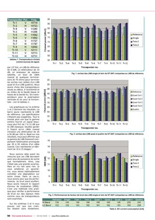 tableau 1. Transpondeurs choisis
         comme sources de signal.

par 13° Est, un LNB de référence
de 0.3dB, un atténuateur de 10
dB, un analyseur de signaux
                                                                        Fig. 1. sorties des LNB single et twin de GT-SAT comparées au LNB de référence.
satellite, un bout de câble
coaxial et quelques terminai-
sons de 75 ohms (pour terminer
les sorties non reliées d'un LNB
quad et d'un LNB quattro). Nous
avons choisi des transpondeurs
situés au début, à l'extrémité et
au milieu de la bande basse et                                                                                                            Reference
haute de la bande Ku. Six trans-                                                                                                          Quad Out 1
pondeurs pour la polarisation
verticale et six pour la horizon-                                                                                                         Quad Out 2
tale - voir le tableau 1.                                                                                                                 Quad Out 3
                                                                                                                                          Quad Out 4
   Les graphiques sur le schéma
1 et 2 donnent les résultats. La                                                                                                          Quattro
barre jaune représente le LNB
de référence. Les spéciﬁcations
n'étaient pas exagérées. Tout le
monde peut voir que la gamme
entière fournit un signal beau-
coup plus fort de 7 à 12 dB que
le LNB classique. Veuillez garder
à l’esprit qu'un câble coaxial
introduit une atténuation de 20
à 30 dB par 100 m. Basé sur nos                                       Fig. 2. sorties des LNB quad et quattro de GT-SAT comparées au LNB de référence.
résultats, nous peut afﬁrmer que
la gamme de LNB Diamond com-
pensent l'atténuation provoquée
par 30 à 50 mètres d'un câble
coaxial. Ceci représente un bâti-
ment de 10 à 15 étages !

  Nous savions déjà avant les
mesures que ces LNB devraient
avoir plus de puissance de sortie
que normalement. Ainsi, cela
n'était pas une grande surprise.
Mais on n’a rien sans rien. Si
vous améliorez un paramè-
tre, vous devez habituellement
concéder une dégradation sur
autre chose. Dans ce cas-ci,
nous avions peur que les perfor-
mances du bruit aient souffert.
Nous avons mesuré le rapport
d'erreur de modulation (MER).
C'est une méthode très prati-
que pour vériﬁer a performance
de bruit sur des signaux réels
                                            Fig. 3. Performances de facteur de bruit des LNB single et twin de GT-SAT comparées au LNB de référence.
comme ceux de transpondeurs
sont examinés.

  Sur les schémas 3 et 4 vous
pouvez voir que nos crain-
tes étaient sans fondement.                                                                                      Table 2. DC current consumption [mA]


50 TELE-satellite & Broadband — 08-09/2008 — www.TELE-satellite.com
 
