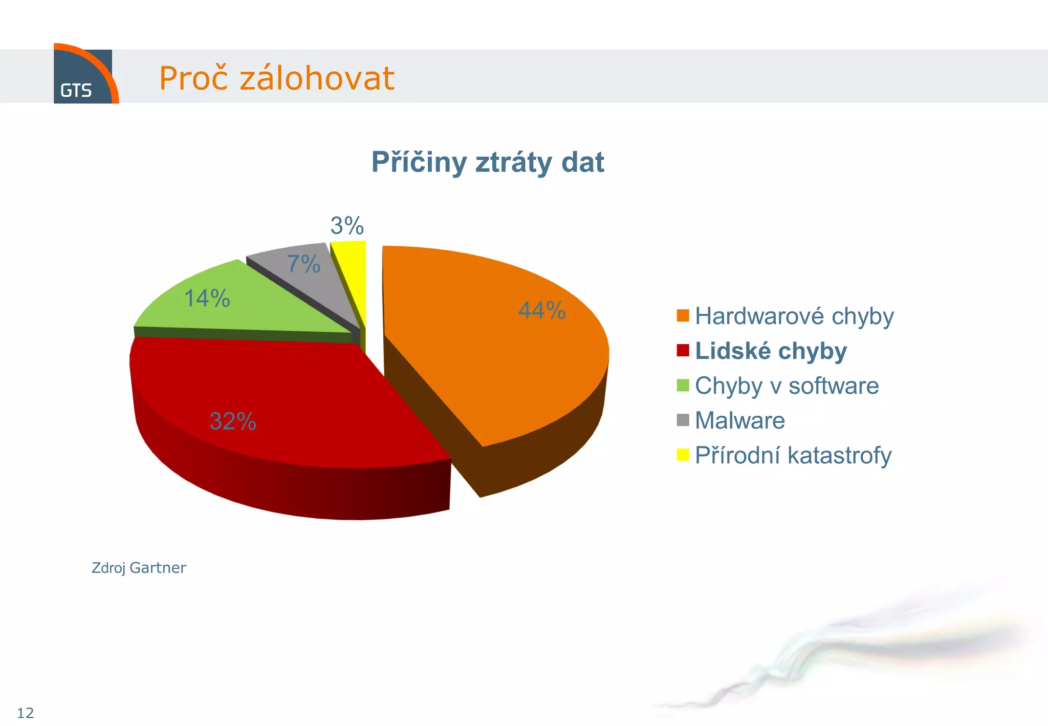 Proč zálohovat

                                     Příčiny ztráty dat

                                3%
                           7%
                 14%                            44%       Hardwarové chyby
                                                          Lidské chyby
                                                          Chyby v software
                     32%                                  Malware
                                                          Přírodní katastrofy



     Zdroj Gartner




12
 