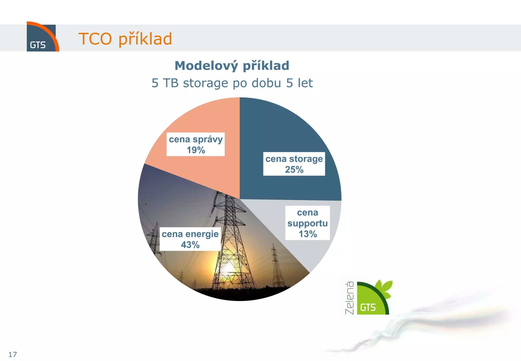 TCO příklad
                Modelový příklad
             5 TB storage po dobu 5 let



               cena správy
                  19%
                               cena storage
                                   25%



                                     cena
                                   supportu
              cena energie           13%
                  43%




17
 
