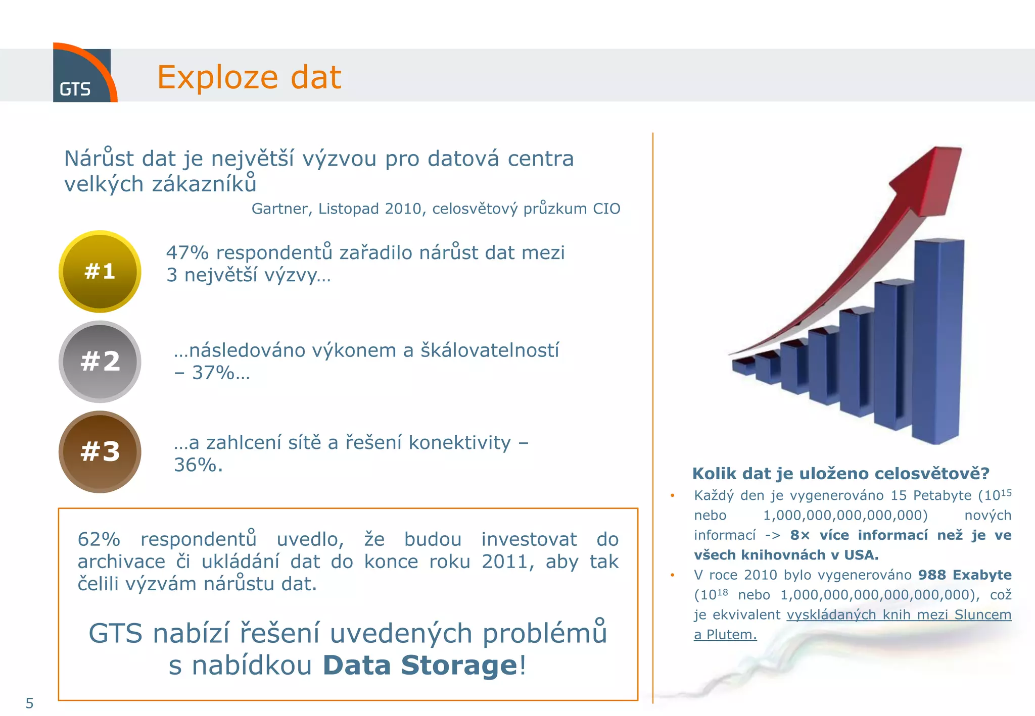 Exploze dat

    Nárůst dat je největší výzvou pro datová centra
    velkých zákazníků
                      Gartner, Listopad 2010, celosvětový průzkum CIO


             47% respondentů zařadilo nárůst dat mezi
     #1      3 největší výzvy…



              …následováno výkonem a škálovatelností
     #2       – 37%…


              …a zahlcení sítě a řešení konektivity –
     #3       36%.                                                          Kolik dat je uloženo celosvětově?
                                                                        •   Každý den je vygenerováno 15 Petabyte (1015
                                                                            nebo        1,000,000,000,000,000)   nových
     62% respondentů uvedlo, že budou investovat do                         informací -> 8× více informací než je ve
                                                                            všech knihovnách v USA.
     archivace či ukládání dat do konce roku 2011, aby tak
                                                                        •   V roce 2010 bylo vygenerováno 988 Exabyte
     čelili výzvám nárůstu dat.                                             (1018 nebo 1,000,000,000,000,000,000), což
                                                                            je ekvivalent vyskládaných knih mezi Sluncem
      GTS nabízí řešení uvedených problémů                                  a Plutem.

           s nabídkou Data Storage!
5
 