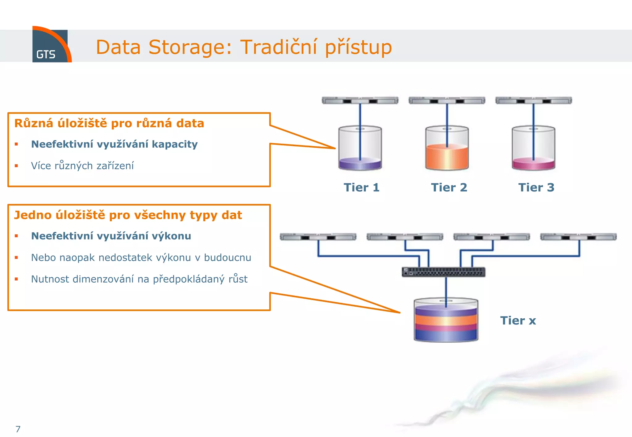 Data Storage: Tradiční přístup


Různá úložiště pro různá data
   Neefektivní využívání kapacity

   Více různých zařízení

                                                Tier 1   Tier 2      Tier 3

Jedno úložiště pro všechny typy dat
   Neefektivní využívání výkonu

   Nebo naopak nedostatek výkonu v budoucnu

   Nutnost dimenzování na předpokládaný růst



                                                                  Tier x




7
 