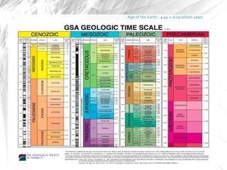 Age of the Earth : 4.54 ± 0.05 billion years 
 
