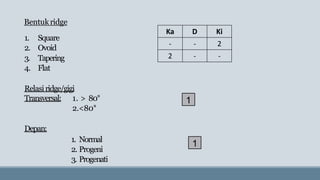 Bentukridge
1. Square
2. Ovoid
3. Tapering
4. Flat
Relasiridge/gigi
Transversal: 1. > 80°
2.<80°
Depan:
1. Normal
2. Progeni
3. Progenati
1
Ka D Ki
- - 2
2 - -
1
 