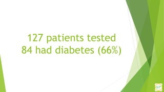 127 patients tested
84 had diabetes (66%)
 