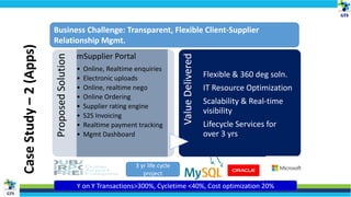 Business Challenge: Transparent, Flexible Client-Supplier
Relationship Mgmt.
ProposedSolution mSupplier Portal
• Online, Realtime enquiries
• Electronic uploads
• Online, realtime nego
• Online Ordering
• Supplier rating engine
• S2S Invoicing
• Realtime payment tracking
• Mgmt Dashboard
ValueDelivered
Flexible & 360 deg soln.
IT Resource Optimization
Scalability & Real-time
visibility
Lifecycle Services for
over 3 yrs
Y on Y Transactions>300%, Cycletime <40%, Cost optimization 20%
3 yr life cycle
project
CaseStudy–2(Apps)
 