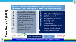 Business Challenge: Millions of un-budgeted money to print in
800 printers across 17 Hospitals /Clinics with no accountability
ProposedSolution Managed Print Solution
• Flexibly Controlled volumes
• Colour/B&W smart
selection (Usage based)
• Proactive monitoring &
Alerting
• Department-wise quota
allocation
• Consummable mgmt.
• Mgmt Dashboard
ValueDelivered
Real time visibility as per
customer need
Transparent, Flexible &
360 deg soln.
Productivity
enhancement for users
Higher availability of
Print infrastructure
Zero Downtime printing, Space savings>25%, Cost optimization 35%
5 year Life cycle project Partner
CaseStudy–1(MPS)
 