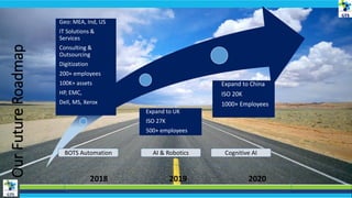 OurFutureRoadmap Geo: MEA, Ind, US
IT Solutions &
Services
Consulting &
Outsourcing
Digitization
200+ employees
100K+ assets
HP, EMC,
Dell, MS, Xerox
Expand to UK
ISO 27K
500+ employees
Expand to China
ISO 20K
1000+ Employees
2018 2019 2020
BOTS Automation AI & Robotics Cognitive AI
 