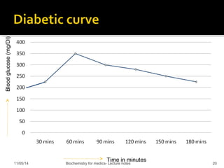 Time in minutes Blood glucose (mg/Dl) 11/05/14 20 Biochemistry for medics- Lecture notes 
 