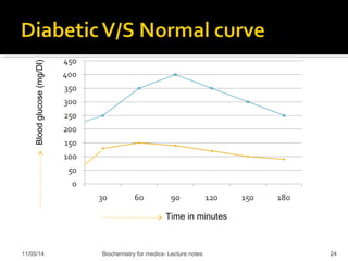 Time in minutes Blood glucose (mg/Dl) 
11/05/14 Biochemistry for medics- Lecture notes 24 
 