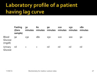 Fasting 
(Zero 
sample) 
30 
minutes 
60 
minutes 
90 
minutes 
120 
minutes 
150 
minutes 
180 
minutes 
Blood 
Glucose 
(mg/dl) 
90 230 180 150 120 100 90 
Urinary 
Glucose 
nil + + nil nil nil nil 
11/05/14 Biochemistry for medics- Lecture notes 27 
 