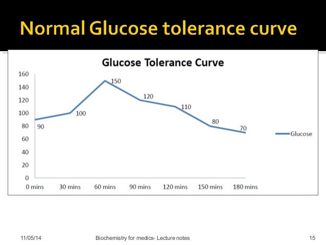 Glucose Tolerance Test Glucose Tolerance Test