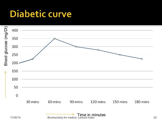 test blood glucose 1 hour Test Tolerance Glucose test blood glucose 1 hour Test Tolerance Glucose