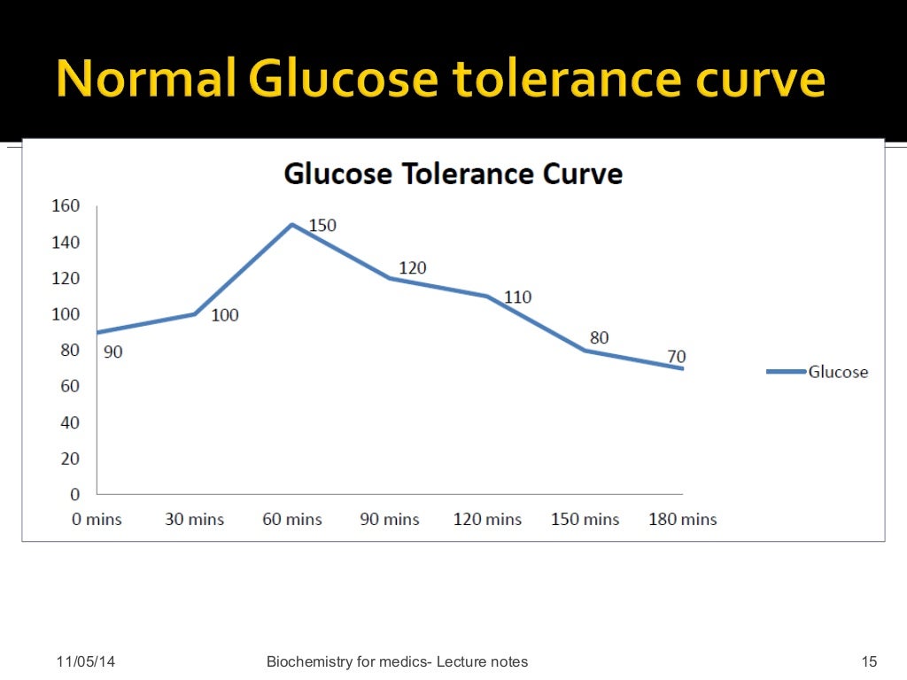 Glucose Tolerance Test