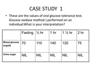 CASE STUDY 1
• These are the values of oral glucose tolerance test.
Glucose oxidase method ) performed on an
individual.What is your interpretation?
Fasting ½ hr 1 hr 1 ½ hr 2 hr
Blood glucose
(mg/dl)
70 110 140 120 75
Urine sugar
NIL NIL NIL NIL NIL
 