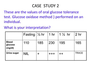 CASE STUDY 2
These are the values of oral glucose tolerance
test. Glucose oxidase method ) performed on an
individual.
What is your interpretation?
Fasting ½ hr 1 hr 1 ½ hr 2 hr
Blood
glucose
(mg/dl)
110 185 230 195 165
Urine sugar
NIL + +++ ++ TRACE
 