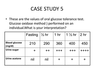 CASE STUDY 5
• These are the values of oral glucose tolerance test.
Glucose oxidase method ) performed on an
individual.What is your interpretation?
Fasting ½ hr 1 hr 1 ½ hr 2 hr
Blood glucose
(mg/dl)
210 290 360 400 450
Urine sugar
+ ++ +++ +++ ++++
Urine acetone
nil nil + + +
 