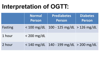 Normal
Person
Prediabetes
Person
Diabetes
Person
Fasting < 100 mg/dL 100 - 125 mg/dL > 126 mg/dL
1 hour < 200 mg/dL
2 hour < 140 mg/dL 140 - 199 mg/dL > 200 mg/dL
Interpretation of OGTT:
 