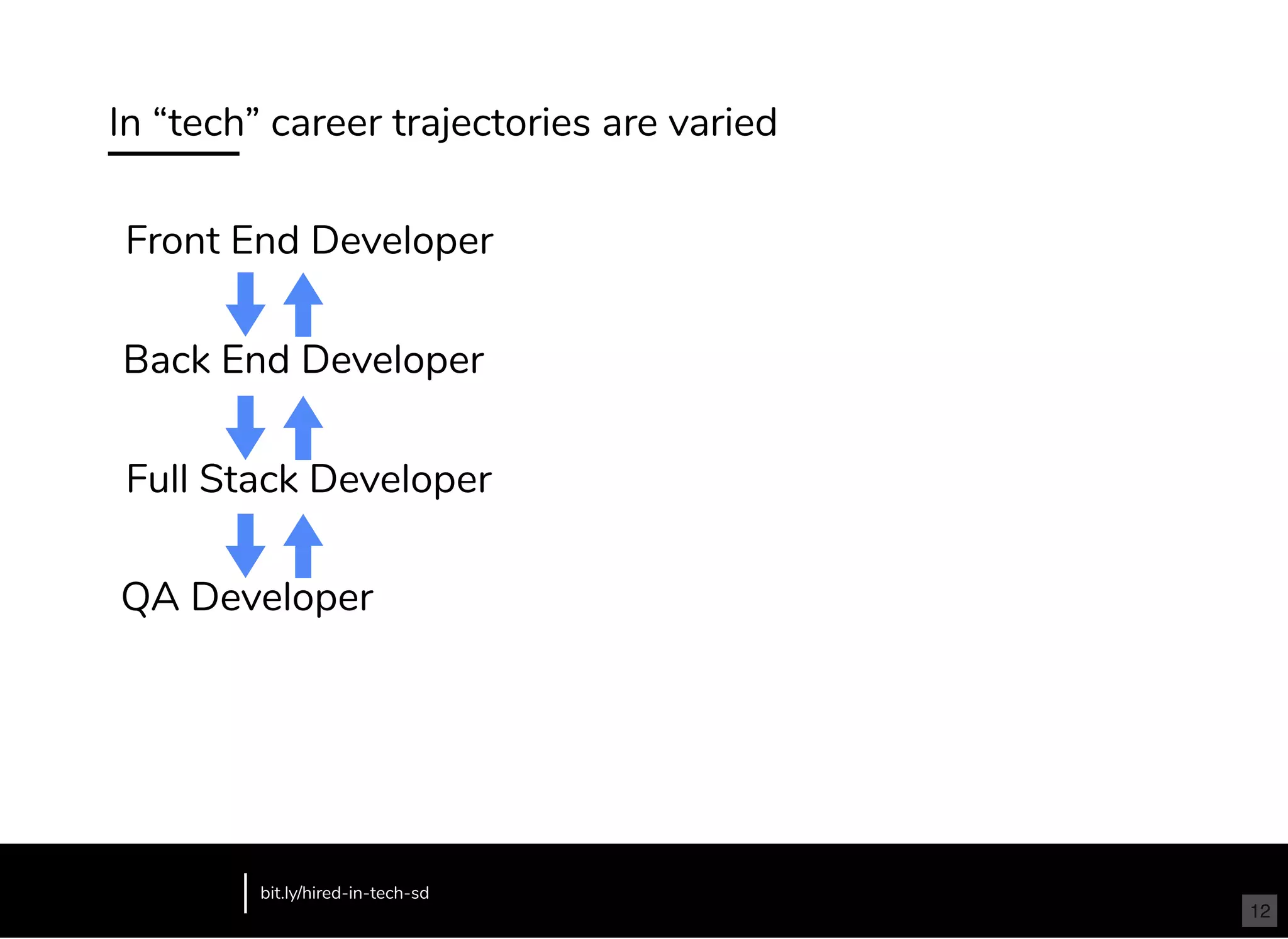 In “tech” career trajectories are varied
bit.ly/hired-in-tech-sd
Front End Developer
Back End Developer
Full Stack Developer
QA Developer
12
 