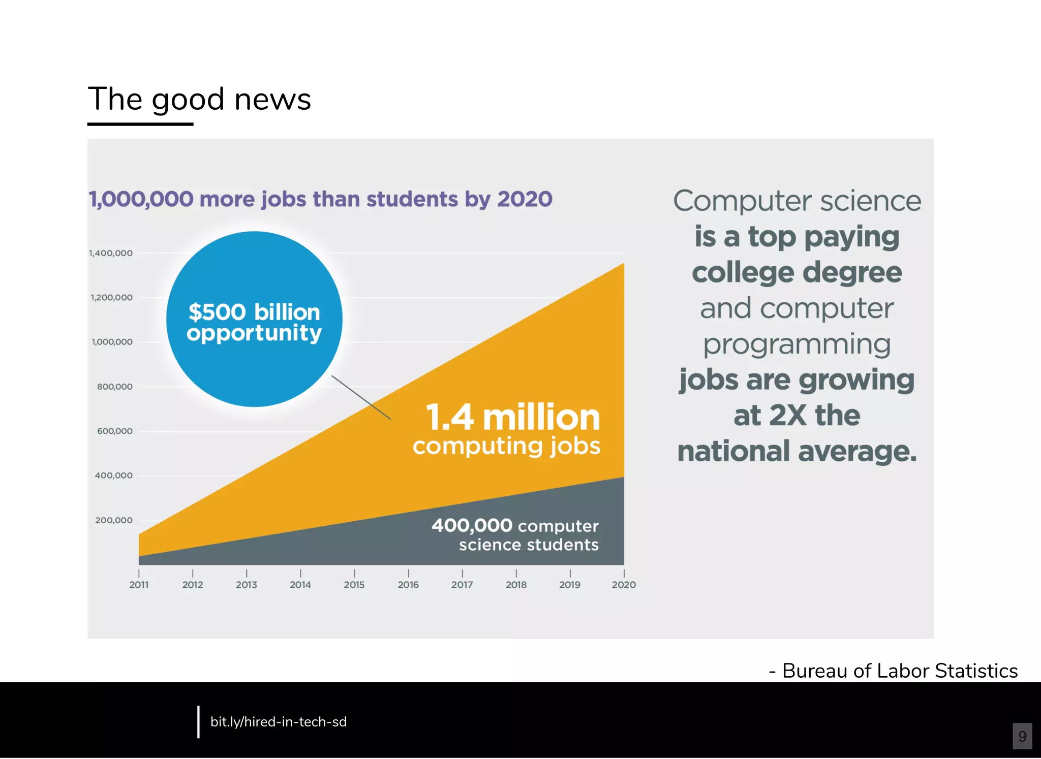 The good news
- Bureau of Labor Statistics
bit.ly/hired-in-tech-sd
9
 