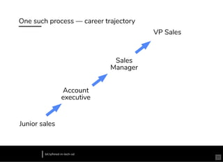 One such process — career trajectory
bit.ly/hired-in-tech-sd
Junior sales
Account
executive
Sales
Manager
VP Sales
11
 