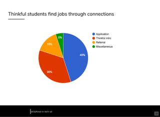 Thinkful students ﬁnd jobs through connections
bit.ly/hired-in-tech-sd
36
 